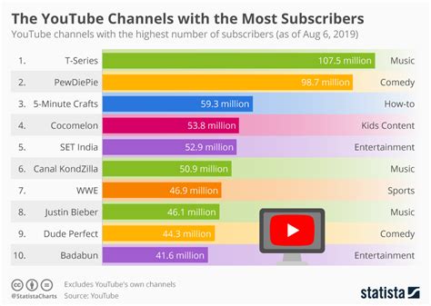 top YouTube channels right now